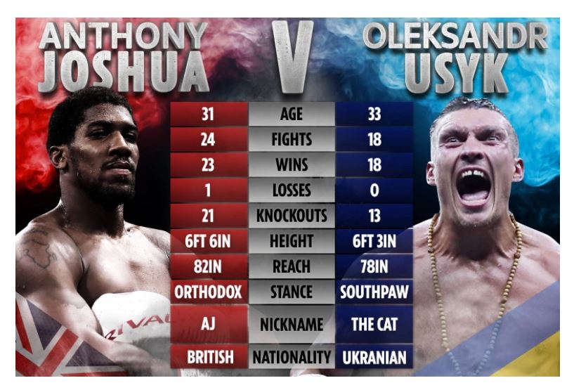 Anthony Joshua vs Usyk Betting 